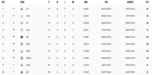 Image for IPL 2023 Points Table, Orange Cap, Purple Cap Updated on 10th May after MI vs RCB