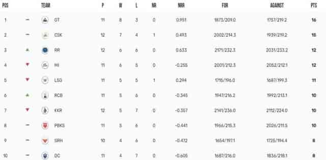 Image for IPL 2023 Points Table, Orange Cap, Purple Cap Updated on 12th May after RR vs KKR