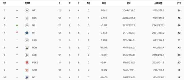 Image for IPL 2023 Points Table, Orange Cap, Purple Cap Updated on May 13th after MI vs GT