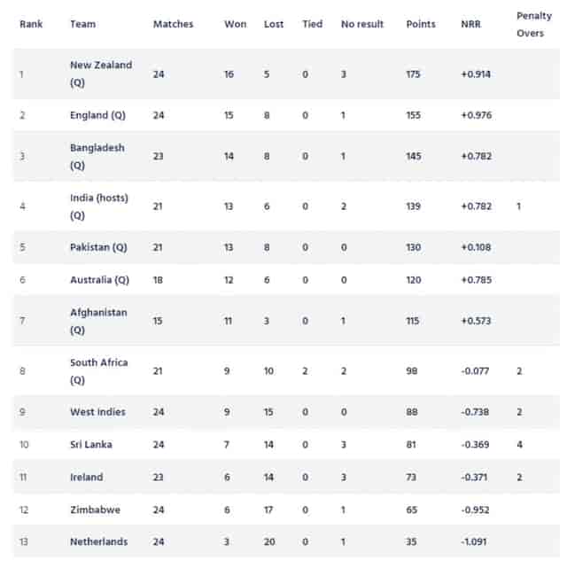 Image for ICC ODI World Cup 2023 Super League Points Table [Updated] After IRE vs BAN 2nd ODI