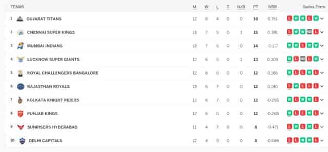 Image for TATA IPL Points Table Latest Updated | IPL 2023 Points Table after CSK vs KKR on May 15