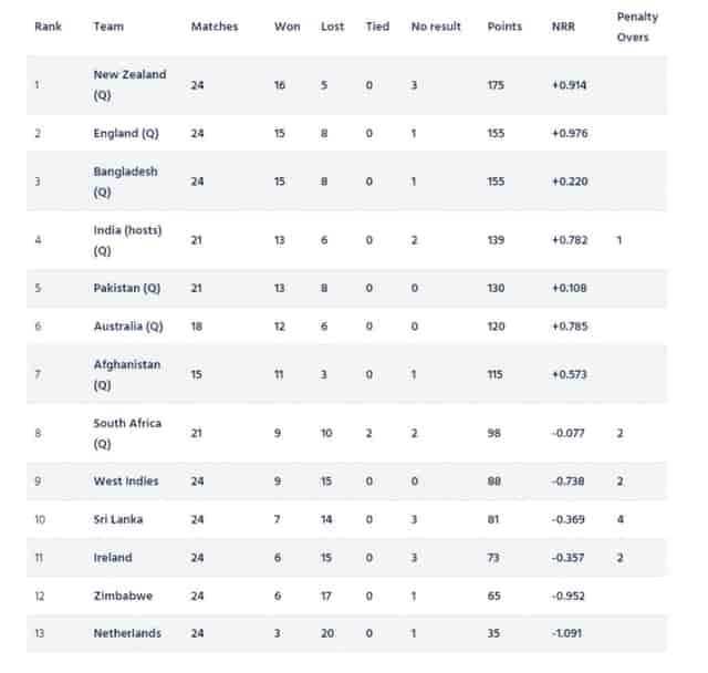 Image for ICC ODI World Cup 2023 Super League Points Table [Updated] After IRE vs BAN ODI series