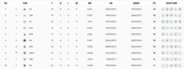 Image for IPL 2023 Points Table, Orange Cap, Purple Cap Updated on 15th May after CSK vs KKR