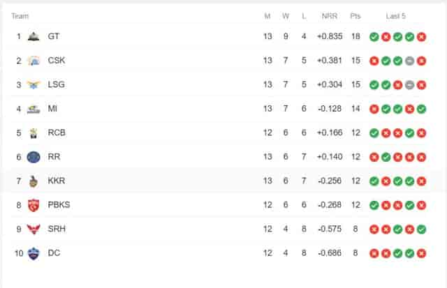 Image for TATA IPL Points Table (Updated), Orange Cap, Purple Cap after LSG vs MI on 16th May