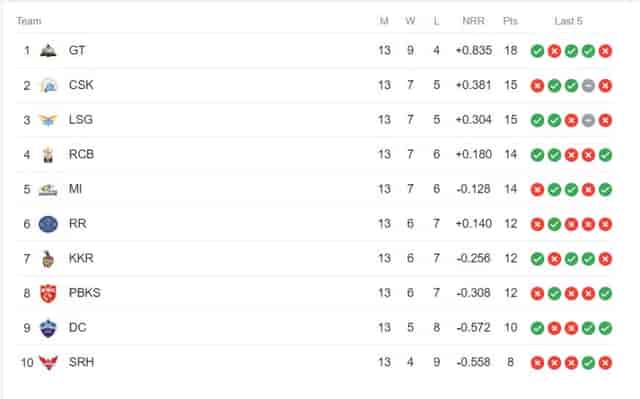 Image for TATA IPL Points Table Latest Updated | IPL 2023 Points Table after SRH vs RCB on May 19