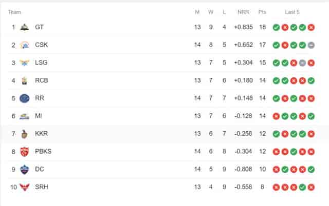 Image for IPL 2023 Points Table, Orange Cap, Purple Cap Updated on 20th May after DC vs CSK