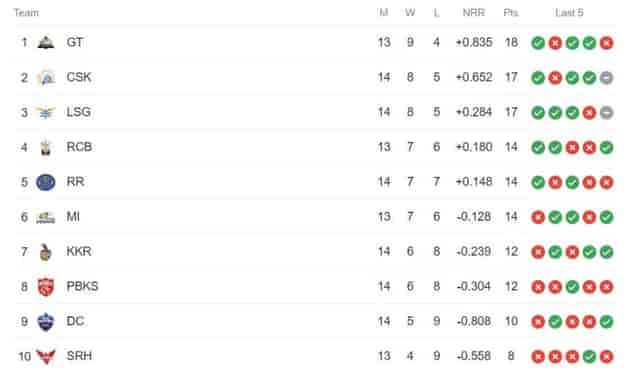 Image for IPL 2023 Points Table, Orange Cap, Purple Cap Updated on 21st May after KKR Vs LSG