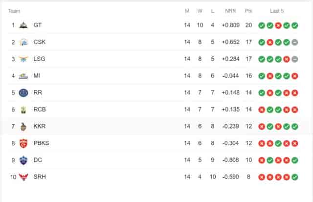 Image for IPL Points Table Latest Updated after RCB vs GT on 22nd May | Updated Orange Cap and Purple Cap List