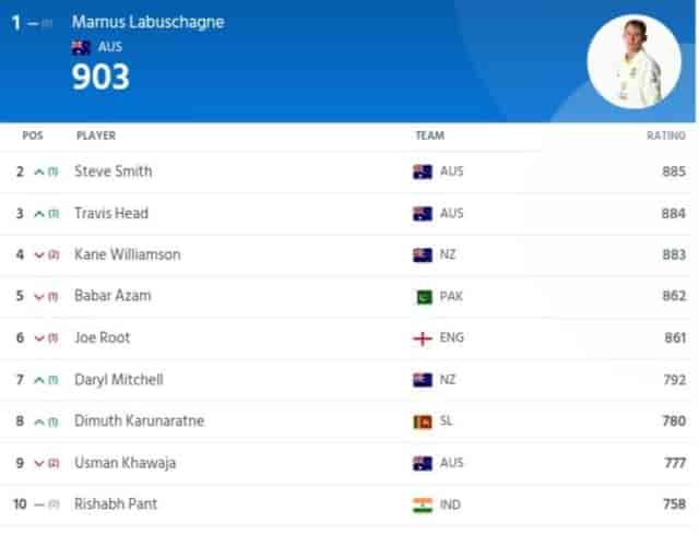 Image for ICC Men?s Test Players Ranking (Batting, Bowling &amp; All-Rounder) Latest Updated after WTC Final 2023