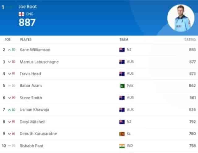 Image for ICC Men's Test Batting Ranking Latest Updated After ENG vs AUS 1st Ashes Test match