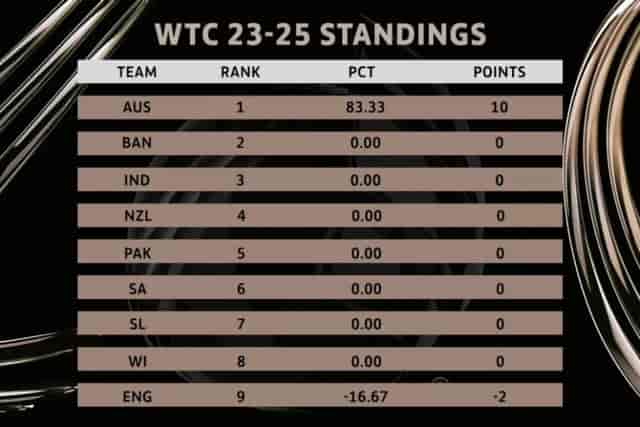 Image for ICC WTC Points Table Updated after England vs Australia 1st Test | World Test Championship 2025 Final