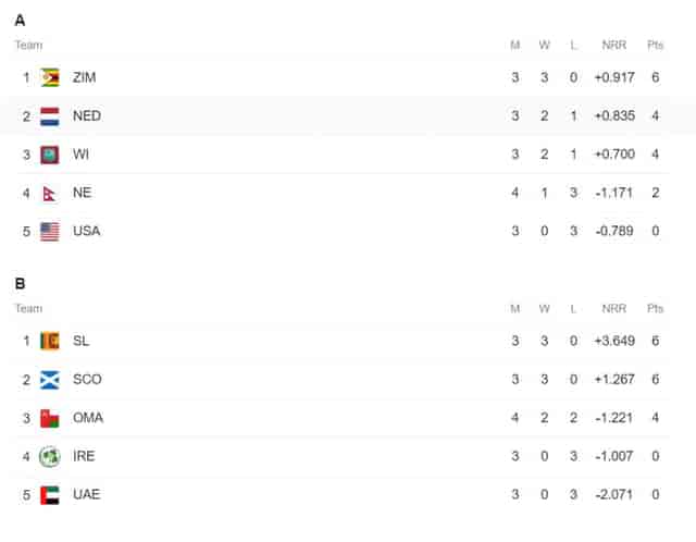 Image for ICC World Cup Qualifiers Points Table Updated (Jun 24) After Scottland vs UAE | ODI World Cup 2023