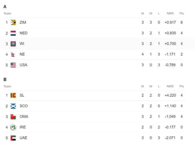 Image for ICC World Cup Qualifiers Points Table Updated (Jun 25) After Zimbabwe vs West Indies | ODI World Cup 2023