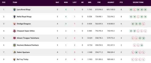 Image for TNPL Points Table Updated (June 25) After IDream Tiruppur Tamizhans vs Ba11sy Trichy | TNPL 2023