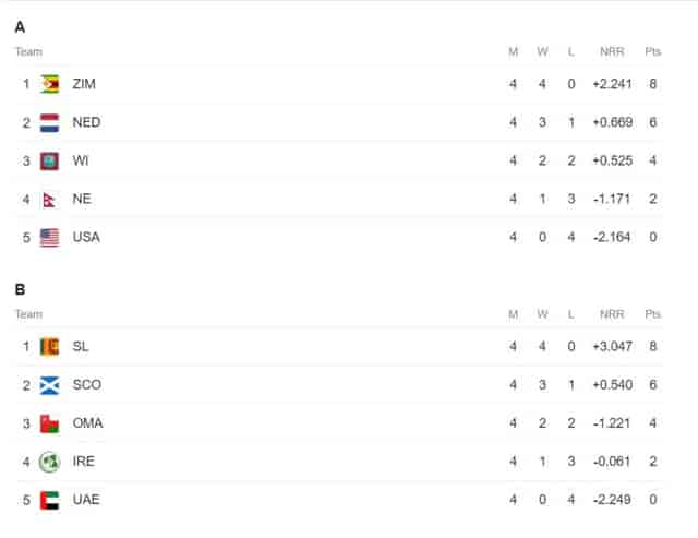 Image for ICC World Cup Qualifiers Points Table Updated (Jun 27) After Sri Lanka vs Scottland | ODI World Cup 2023