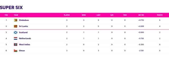 Image for ICC World Cup Qualifiers Points Table Updated (June 29) After Zimbabwe vs OMAN (Super Six)| ICC ODI World Cup 2023