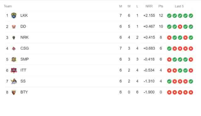 Image for TNPL Points Table Updated (July 3) After Ba11sy Trichy vs Chepauk Super Gillies, 25th Match | TNPL 2023