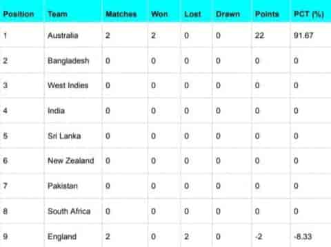 Image for ICC World Test Championship 2023-25 Points Table [July 3] Latest Updated After ENG vs AUS 2nd Test 2023