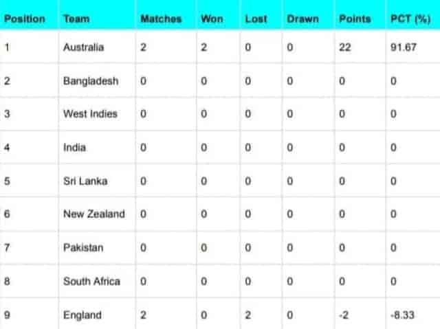 Image for ICC World Test Championship 2023-25 Points Table [July 3] Latest Updated After ENG vs AUS 2nd Test 2023