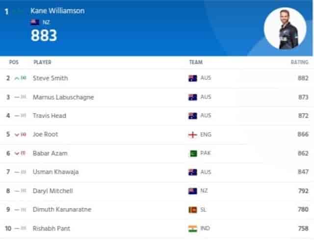 Image for ICC Men's Test Player Ranking Latest Updated, Steve Smith Jumps to 2nd Spot | ICC Test Player Standings