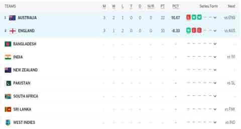 Image for ICC WTC Points Table Updated after England vs Australia 3rd Test | ICC World Test Championship 2023-25