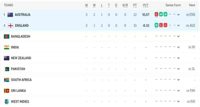 Image for ICC WTC Points Table Updated after England vs Australia 3rd Test | ICC World Test Championship 2023-25