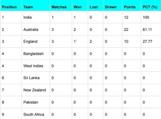 Image for ICC WTC Points Table Updated After WI vs IND 1st Test 2023| ICC World Test Championship 2023-25