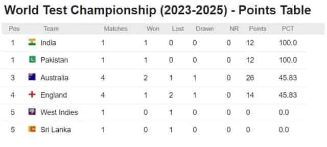 Image for ICC WTC Points Table Updated After ENG vs AUS 4th Test of the Ashes 2023| ICC World Test Championship 2023-25