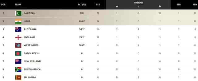 Image for ICC WTC Points Table Updated after India vs West Indies 2nd Test | ICC World Test Championship 2023-25