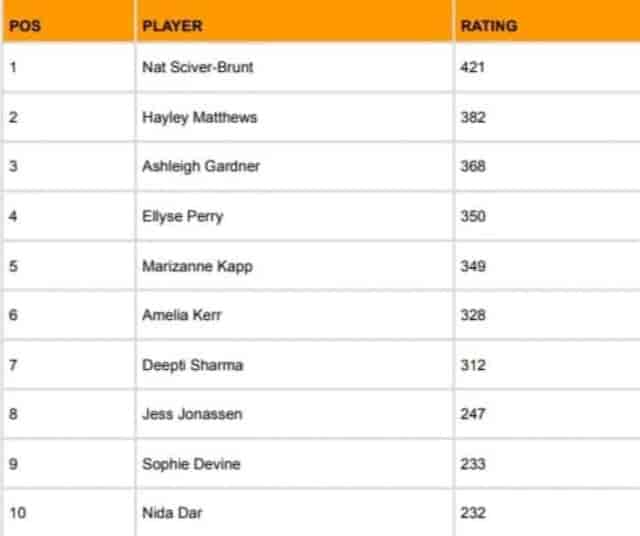 Image for ICC Women's ODI Player Ranking, England's Skipper Nat Sciver Brunt occupies first spot | ICC ODI Player's Standing