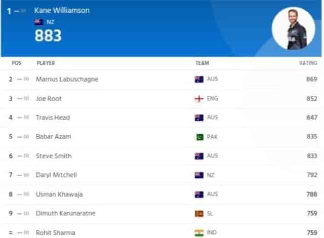 Image for ICC Men's Player Ranking Updated After India vs West Indies Test Series 2023 | ICC Men's Test Player Standings