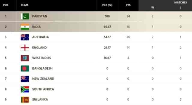 Image for ICC WTC Points Table Updated After SL vs PAK 2nd Test 2023| ICC World Test Championship 2023-25 Standings