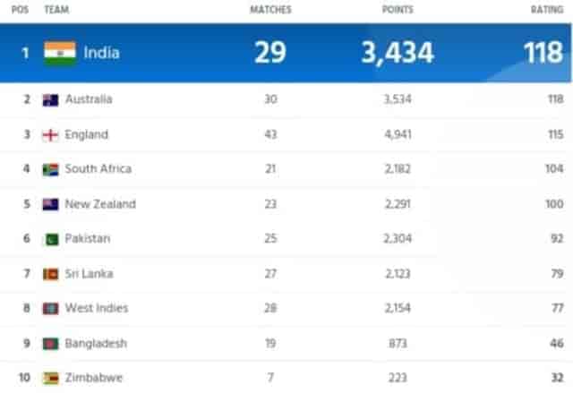 Image for ICC Men's Team Ranking Updated After Ashes 2023, India Tops Test and T20I Ranking | ICC Men's Team Standings