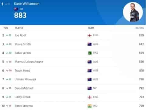 Image for ICC Men's Test Player Ranking Latest Updated After England vs Australia Ashes Series 2023