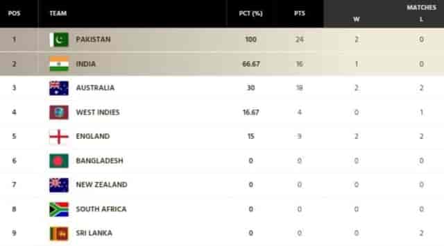 Image for ICC WTC Points Table Updated After Ashes Sanctions, Pakistan and India leading the Race