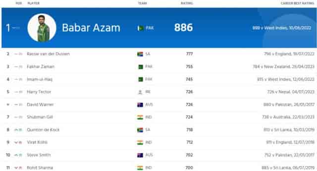 Image for ICC Men's ODI Player Ranking Updated, Virat, Rohit slips down after IND vs WI ODIs