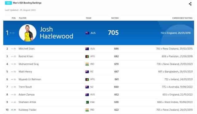 Image for ICC World Cup 2023: Men's ODI Bowlers Rankings, Rank the Top 10 Players!