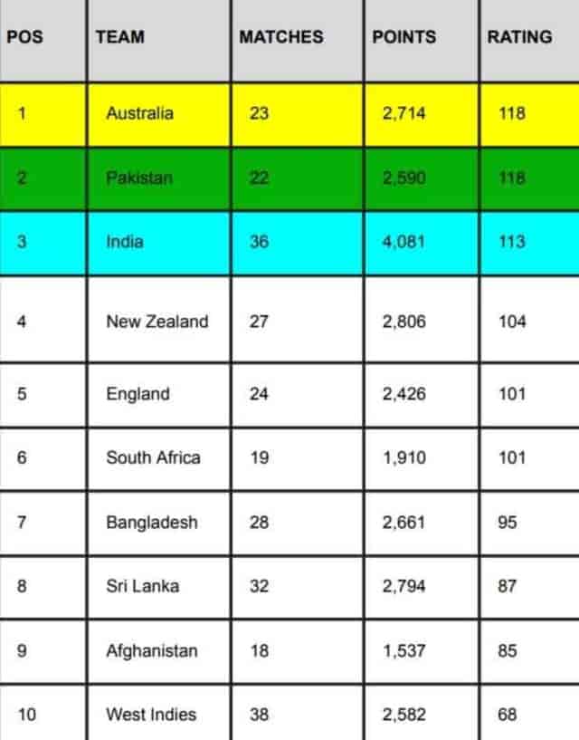 Image for ICC ODI Team Ranking Updated After Pakistan vs Afghanistan 2nd ODI 2023, Pakistan need one win to become No.1 ODI Team