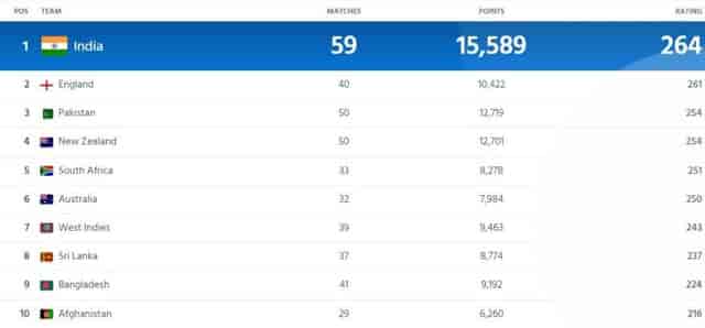 Image for ICC Team Ranking Updated After ENG vs NZ 2nd T20I 2023 | ICC Men?s T20I Team Standings