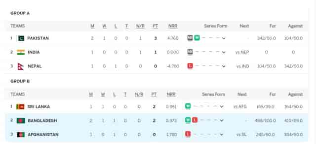 Image for Asia Cup 2023 Points Table Updated (September 4) after Bangladesh vs Afghanistan, Super 4, Most Runs, Most Wickets, Match 04, BAN Qualify for Super 4