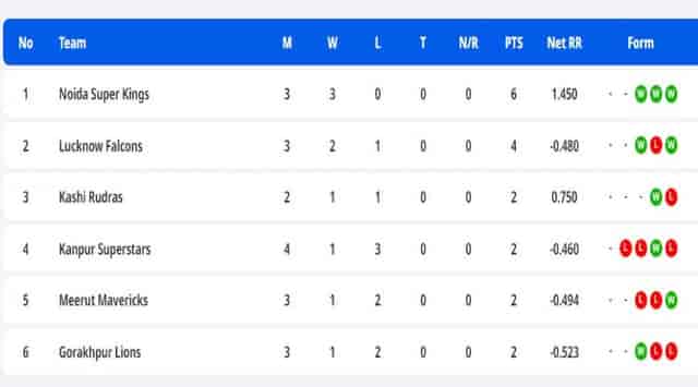 Image for UP T20 League Points Table Updated After Lucknow Falcons vs Kanpur Superstars | Uttar Pradesh T20 League