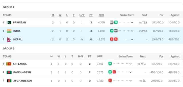 Image for Asia Cup 2023 Points Table Updated (September 5) after India vs Nepal, Super 4 Points Table, India, Pakistan, Bangladesh Qualify