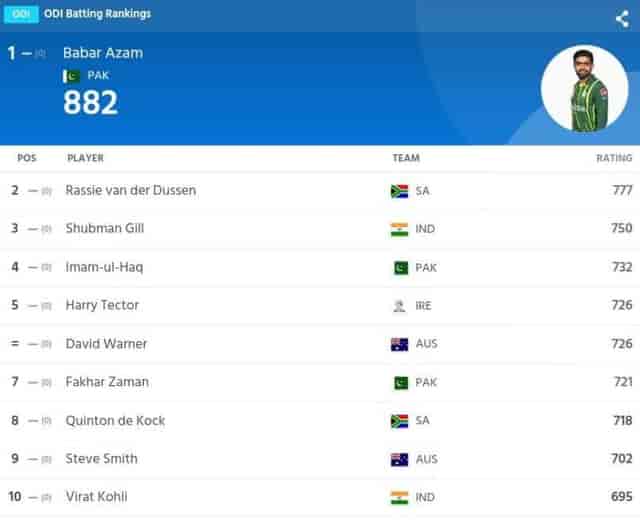 Image for ICC ODI Player Rankings (Rank 1 to 10) Updated After Sri Lanka vs Afghanistan Match | ICC Men's ODI Player Standings