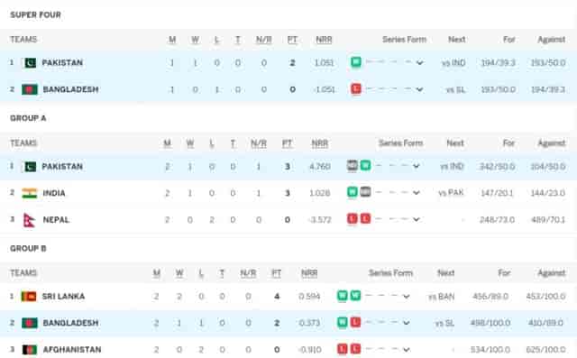 Image for Asia Cup 2023 Points Table Updated (September 5) after Pakistan vs Bangladesh, Super 4 Points Table, Pakistan on TOP