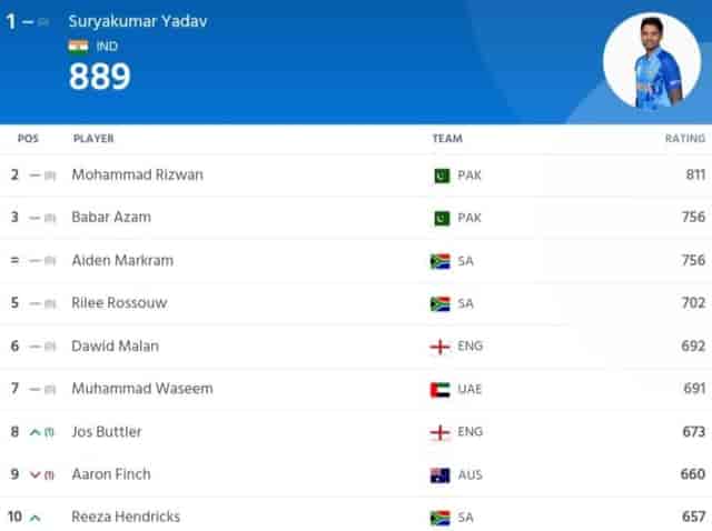 Image for ICC Men?s T20I Player Rankings (Batting, Bowling, All-Rounder) After ENG vs NZ T20I Series 2023 | ICC Men's T20I Player Standings