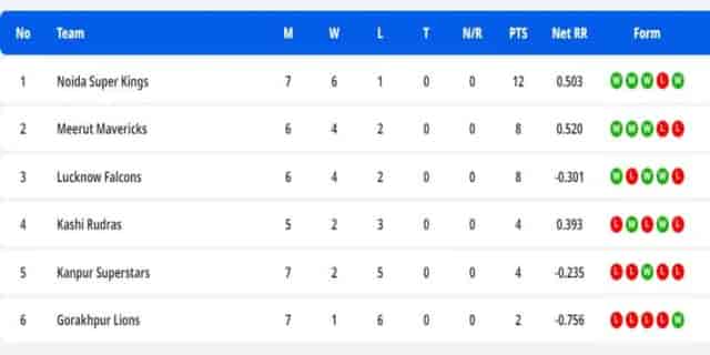 Image for UP T20 League Points Table Updated After Noida Super Kings vs Gorakhpur Lions | Uttar Pradesh T20 League