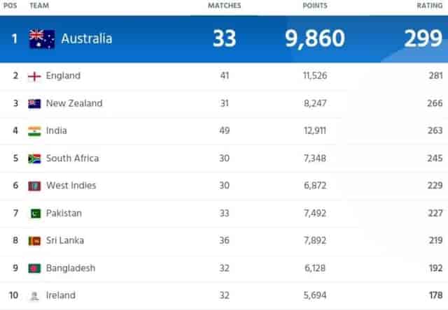 Image for ICC Women?s Team Ranking [Rank 1 to 10] After PAK-W vs SA-W T20I series | ICC Women?s T20I Team Standings