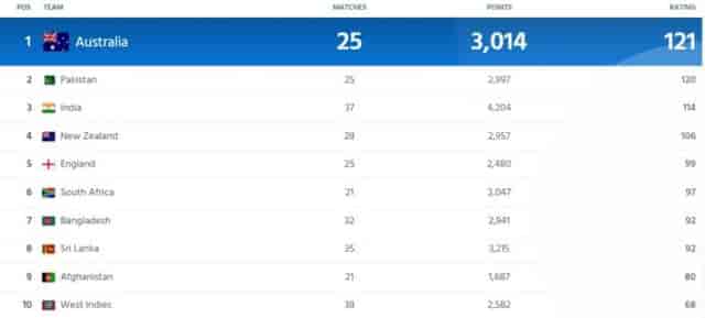 Image for ICC Team Ranking Updated after AUS vs SA 2nd ODI, Australia moves to No 1, India ranked at This Position | ICC Men's ODI Team Ranking