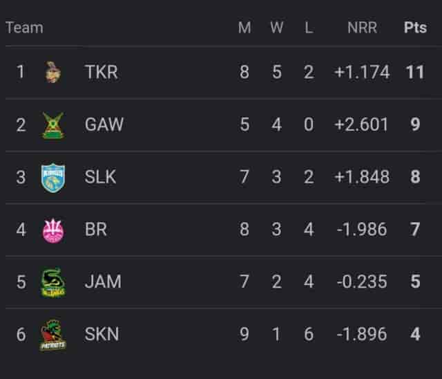 Image for CPL 2023 Points Table Updated on September 10 | Men's CPL 2023 Points Table | Women's CPL 2023 Points Table