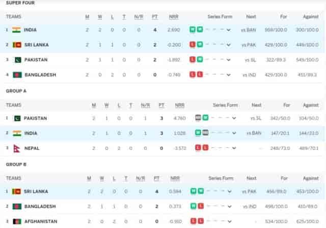 Image for Asia Cup 2023 Points Table Super 4 Updated (September 13) after India vs Sri Lanka, India QUALIFY FOR FINALS, BAN Eliminated, Highest Run Getter, Most Wickets